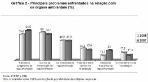 principal SC industry complaints about environmental agencies (%) (click to enlarge)
