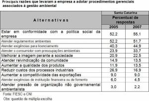 principais razões que levaram a empresa a adotar procedimentos gerenciais associados à gestão ambiental (faz clic pra ver imagem mais grande)