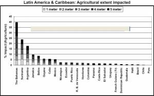SLR impact on agriculture in LAC (click to enlarge)