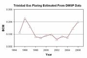 Gas Flaring Trends in Trinidad & Tobago (click to enlarge)