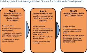 UNDP Approach to leverage carbon finance for sustainable development (click to enlarge)