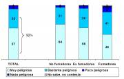 Perceptions of the Dangers of Tobacco Smoke