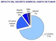 Impact of the Decree on the Smoking Habit