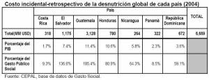 Incidential-Retrospective Costs of Overall Undernutrition in 2004 (click to enlarge)