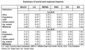 Summary of World and Regional Impacts of Sea Level Rise