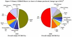 Who's Buying Carbon Credits, 2005 vs. 2006 (click to enlarge)