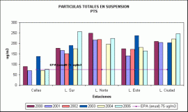 Total Suspended Particulates, Lima Center, 2000-2005