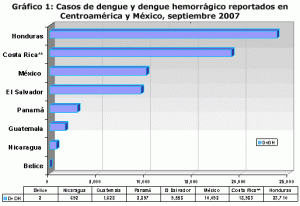 Dengue & DHF Cases in Mexico & Central America, as of Sept. 2007 (click to enlarge)