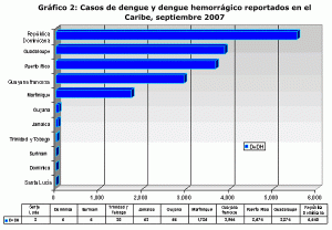 Dengue & DHF Cases Reported in Caribbean, as of Sept. 2007 (click to enlarge)