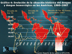 The Evolution of Dengue & DHF in the Americas, 1980-2007 (click to enlarge)