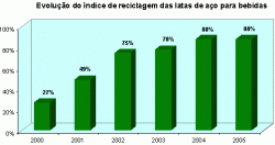 Recycling rates for steel drink cans in Brazil