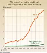 LAC’s Contribution to Global CO2 Emissions