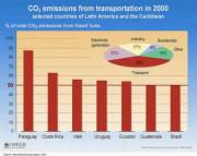 Transport Share of CO2 Emissions in LAC Nations