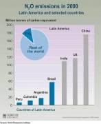 LAC's N2O Emissions