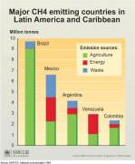 Major LAC Methane Emitters