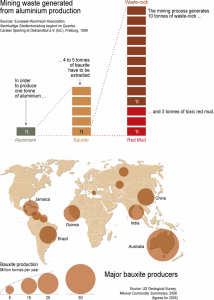 Aluminum Producers & the Wastes They Generate (click to enlarge) (designers of the graphic: Cécile Marin, Emmanuelle Bournay for UNEP/GRID)