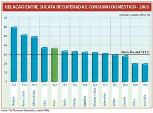 Aluminum scrap recovered as a percentage of Domestic Consumption (US$ million FOB) (click to enlarge)