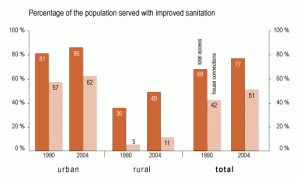 % LAC Population with Sanitation Access