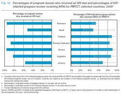 Pregnant women tested for HIV vs. those treated in select countries (click to enlarge) (data: WHO/UNAIDS/UNICEF)