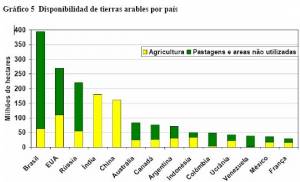 disposibilidad de tierras arables por pais (haga clic para ver version mas grande)