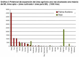 tierra disponible para produccion de biodiesel en ALC (haga clic para ver version mas grande)