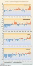 LAC Surface Temperature Shifts