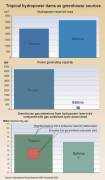 GHG Emissions from Tropical Hydroelectric Projects