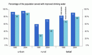 % LAC Population with Drinking Water Access